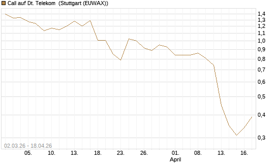 Call auf Dt. Telekom [UniCredit Bank GmbH] Chart