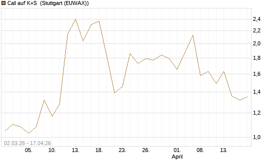 Call auf K+S [UniCredit Bank GmbH] Chart