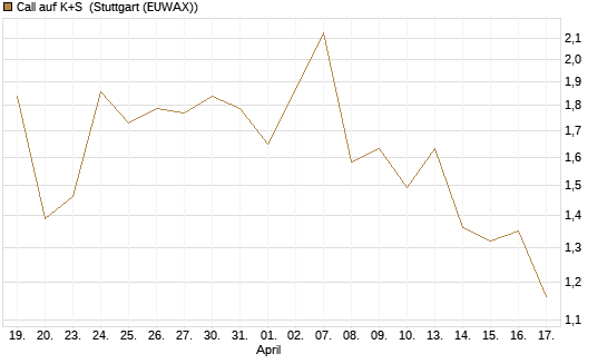 Call auf K+S [UniCredit Bank GmbH] Chart