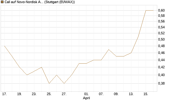 Call auf Novo-Nordisk ADR [UniCredit Bank GmbH] Chart