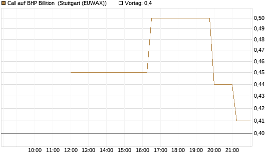 Call auf BHP Billition [UniCredit Bank GmbH] Chart