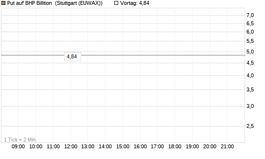 Put auf BHP Billition [UniCredit Bank GmbH] Chart