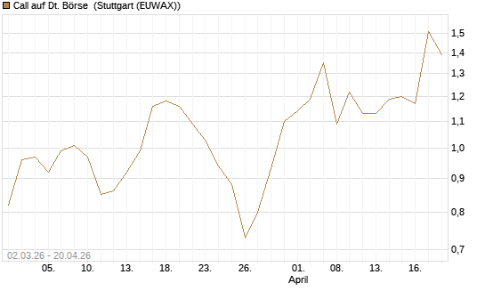 Call auf Dt. Börse [Société Générale Effekten GmbH] Chart