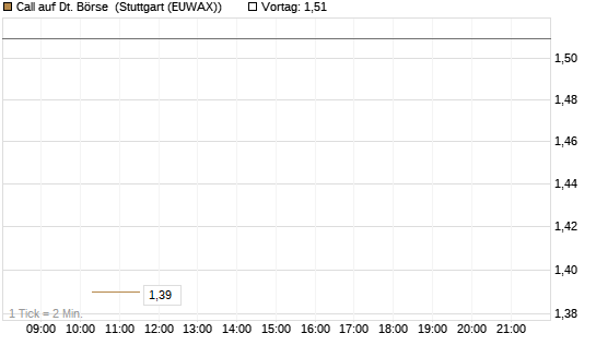 Call auf Dt. Börse [Société Générale Effekten GmbH] Chart