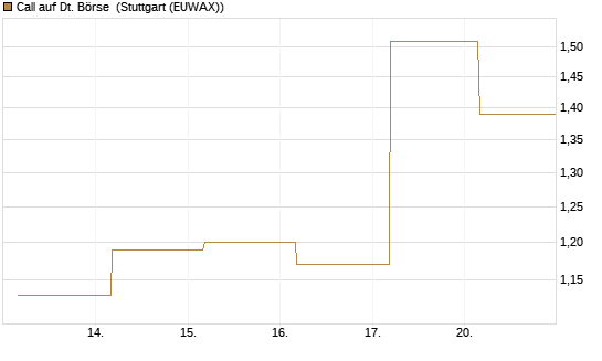 Call auf Dt. Börse [Société Générale Effekten GmbH] Chart