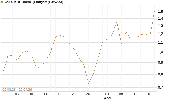 Call auf Dt. Börse [Société Générale Effekten GmbH] Chart