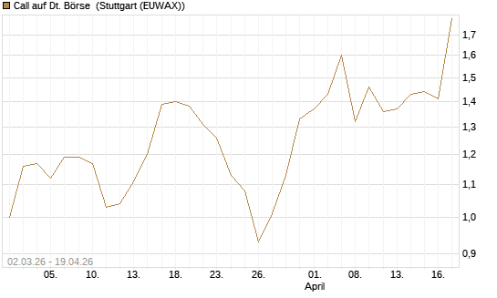 Call auf Dt. Börse [Société Générale Effekten GmbH] Chart