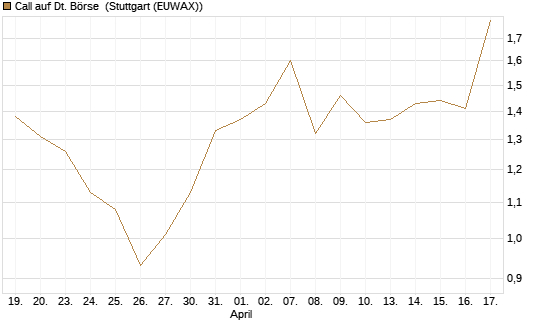 Call auf Dt. Börse [Société Générale Effekten GmbH] Chart