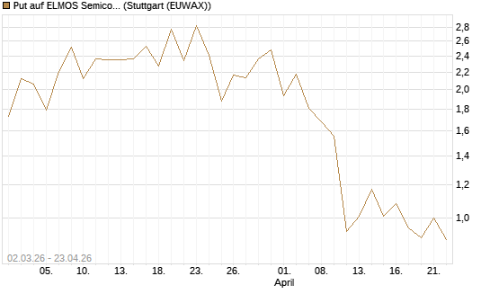 Put auf ELMOS Semiconductor [Société Générale Effekten GmbH] Chart