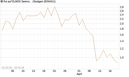 Put auf ELMOS Semiconductor [Société Générale Effekten GmbH] Chart