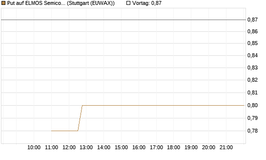 Put auf ELMOS Semiconductor [Société Générale Effekten GmbH] Chart