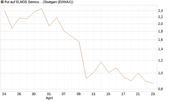 Put auf ELMOS Semiconductor [Société Générale Effekten GmbH] Chart