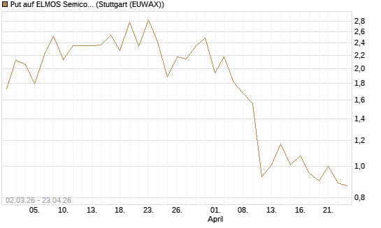 Put auf ELMOS Semiconductor [Société Générale Effekten GmbH] Chart
