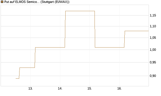Put auf ELMOS Semiconductor [Société Générale Effekten GmbH] Chart