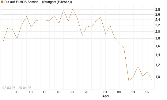Put auf ELMOS Semiconductor [Société Générale Effekten GmbH] Chart