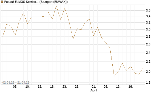 Put auf ELMOS Semiconductor [Société Générale Effekten GmbH] Chart