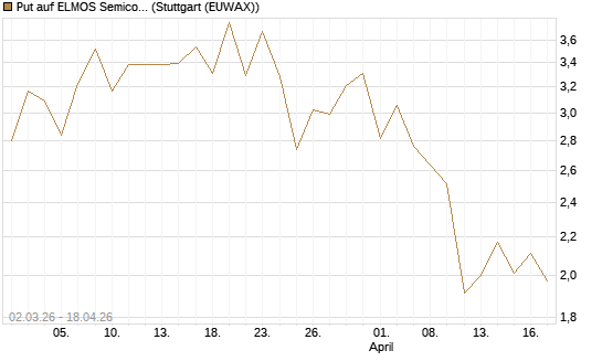 Put auf ELMOS Semiconductor [Société Générale Effekten GmbH] Chart