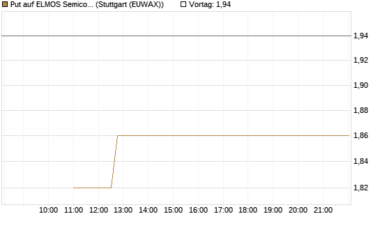 Put auf ELMOS Semiconductor [Société Générale Effekten GmbH] Chart