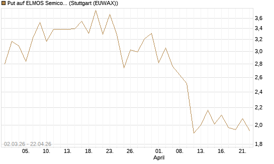 Put auf ELMOS Semiconductor [Société Générale Effekten GmbH] Chart