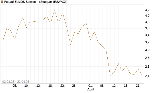 Put auf ELMOS Semiconductor [Société Générale Effekten GmbH] Chart