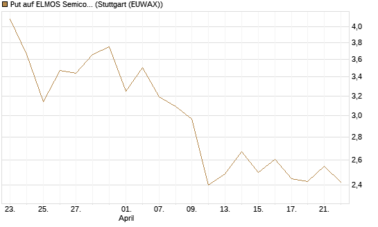 Put auf ELMOS Semiconductor [Société Générale Effekten GmbH] Chart