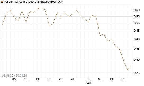 Put auf Fielmann Group [Société Générale Effekten GmbH] Chart