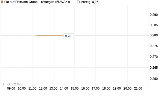 Put auf Fielmann Group [Société Générale Effekten GmbH] Chart