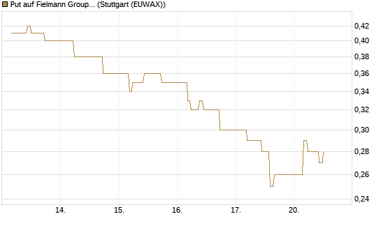 Put auf Fielmann Group [Société Générale Effekten GmbH] Chart