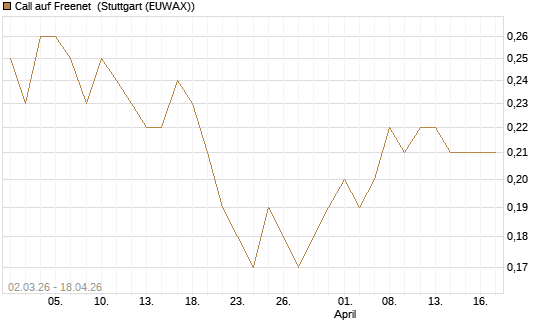 Call auf Freenet [Société Générale Effekten GmbH] Chart