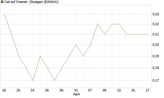 Call auf Freenet [Société Générale Effekten GmbH] Chart