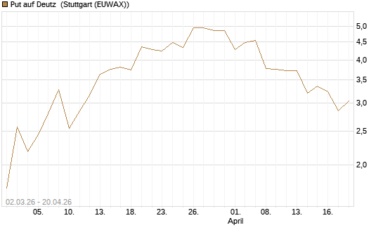 Put auf Deutz [DZ BANK AG] Chart