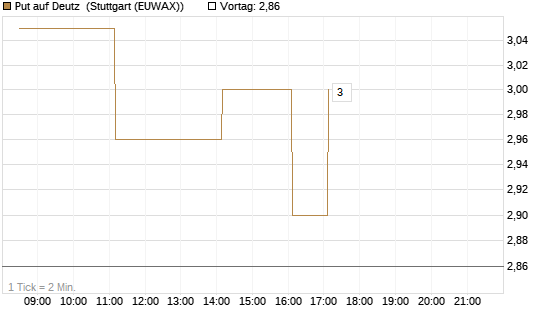 Put auf Deutz [DZ BANK AG] Chart