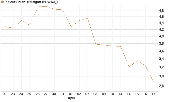 Put auf Deutz [DZ BANK AG] Chart