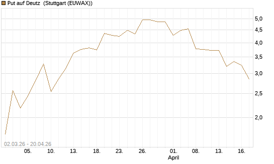 Put auf Deutz [DZ BANK AG] Chart