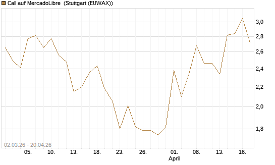 Call auf MercadoLibre [UBS AG (London)] Chart