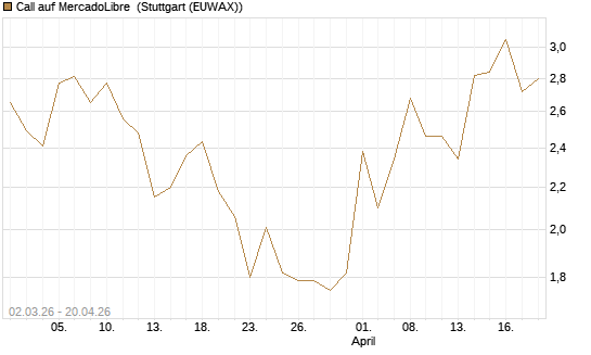Call auf MercadoLibre [UBS AG (London)] Chart