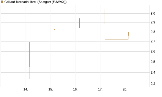 Call auf MercadoLibre [UBS AG (London)] Chart