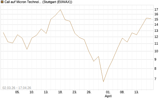 Call auf Micron Technology [UBS AG (London)] Chart