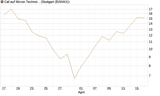 Call auf Micron Technology [UBS AG (London)] Chart
