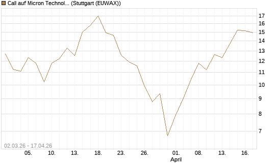 Call auf Micron Technology [UBS AG (London)] Chart