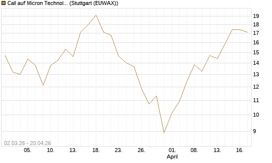 Call auf Micron Technology [UBS AG (London)] Chart