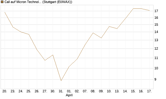 Call auf Micron Technology [UBS AG (London)] Chart