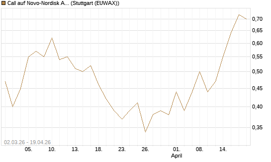 Call auf Novo-Nordisk ADR [UBS AG (London)] Chart