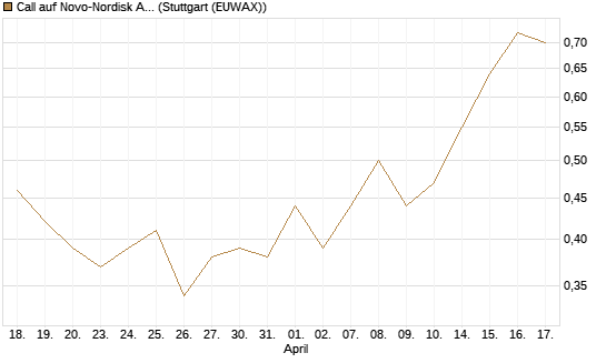 Call auf Novo-Nordisk ADR [UBS AG (London)] Chart