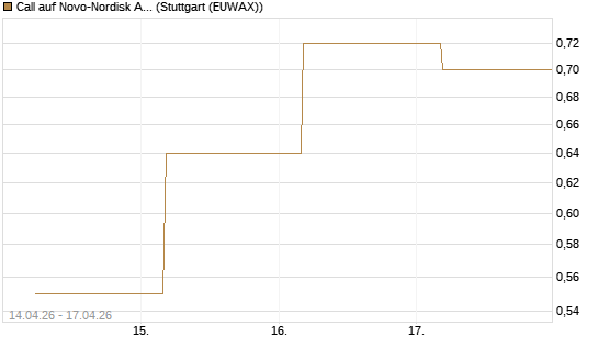 Call auf Novo-Nordisk ADR [UBS AG (London)] Chart