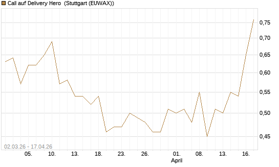 Call auf Delivery Hero [Vontobel] Chart