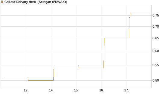 Call auf Delivery Hero [Vontobel] Chart