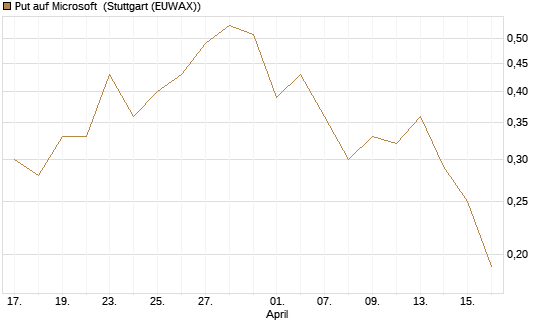 Put auf Microsoft [Vontobel] Chart