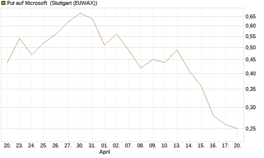 Put auf Microsoft [Vontobel] Chart