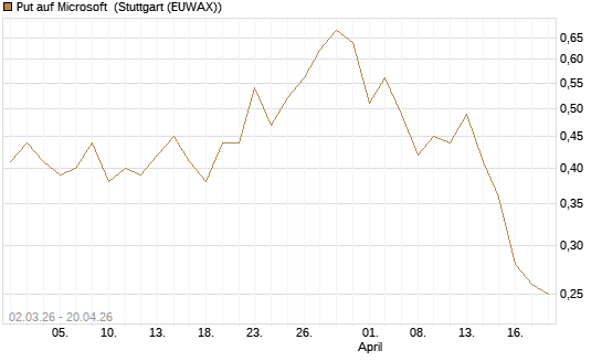 Put auf Microsoft [Vontobel] Chart